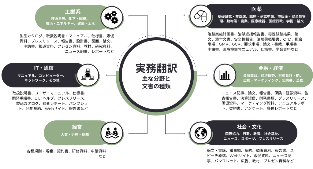 実務翻訳の主な分野と文書の種類